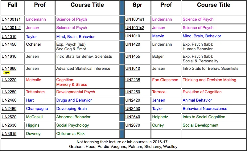 table of courses