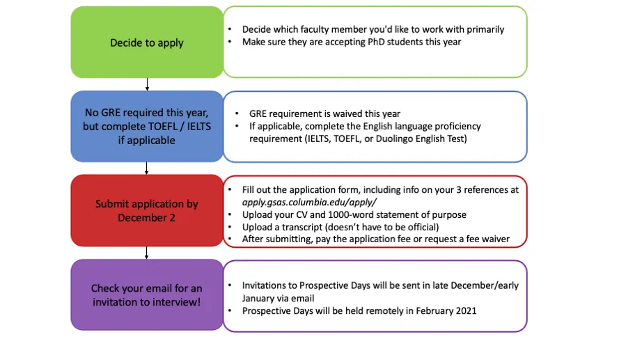 Application process flow chart
